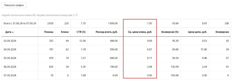 Как правильно настроить Яндекс Метрику для Яндекс Директа