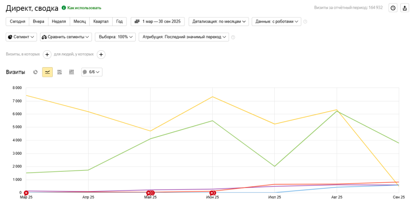 Как правильно настроить Яндекс Метрику для Яндекс Директа