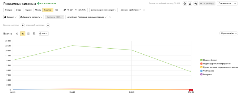 Как правильно настроить Яндекс Метрику для Яндекс Директа