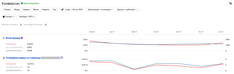 Как правильно настроить Яндекс Метрику для Яндекс Директа