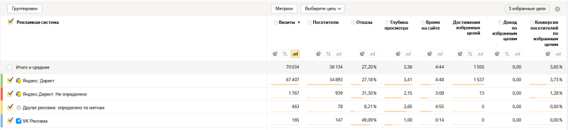 Как правильно настроить Яндекс Метрику для Яндекс Директа