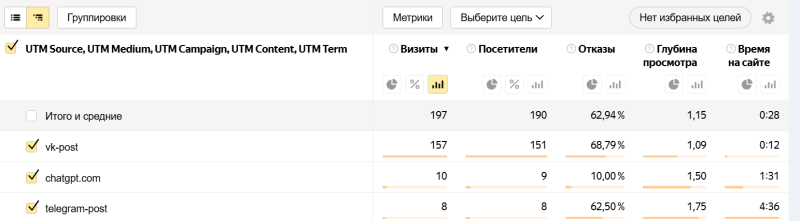 Как правильно настроить Яндекс Метрику для Яндекс Директа