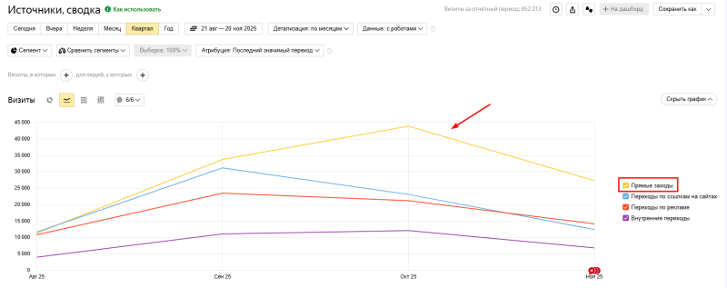 Как анализировать прямые заходы в Яндекс Метрике · Блог обучающего центра Cybermarketing по интернет-маркетингу