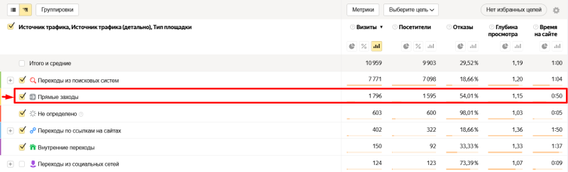 Как анализировать прямые заходы в Яндекс Метрике · Блог обучающего центра Cybermarketing по интернет-маркетингу