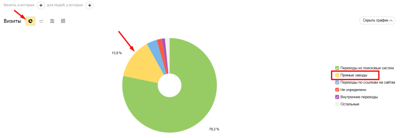 Как анализировать прямые заходы в Яндекс Метрике · Блог обучающего центра Cybermarketing по интернет-маркетингу