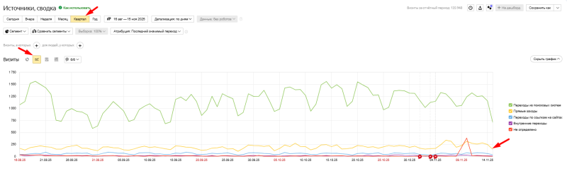 Как анализировать прямые заходы в Яндекс Метрике · Блог обучающего центра Cybermarketing по интернет-маркетингу