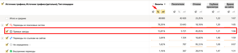 Как анализировать прямые заходы в Яндекс Метрике · Блог обучающего центра Cybermarketing по интернет-маркетингу
