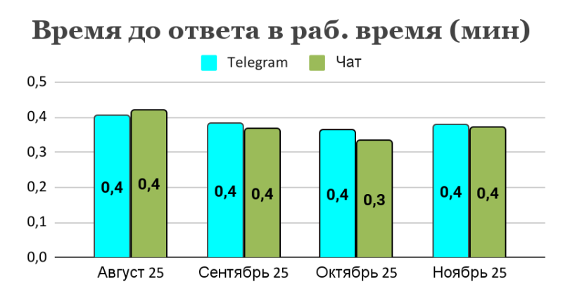 Как служба поддержки влияет на эффективность рекламы и выполнение KPI