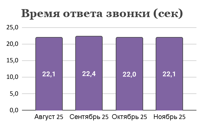 Как служба поддержки влияет на эффективность рекламы и выполнение KPI