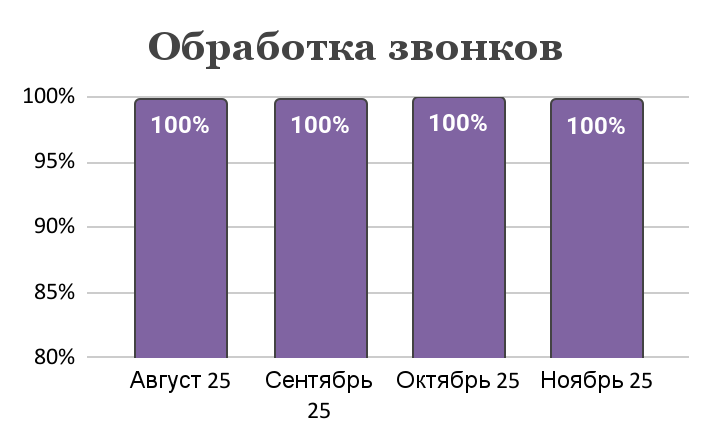 Как служба поддержки влияет на эффективность рекламы и выполнение KPI
