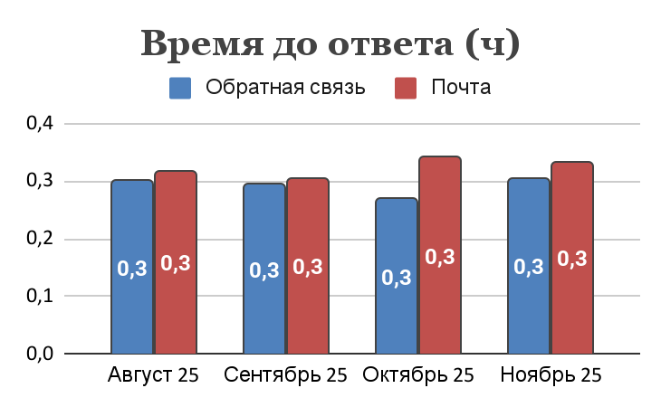 Как служба поддержки влияет на эффективность рекламы и выполнение KPI
