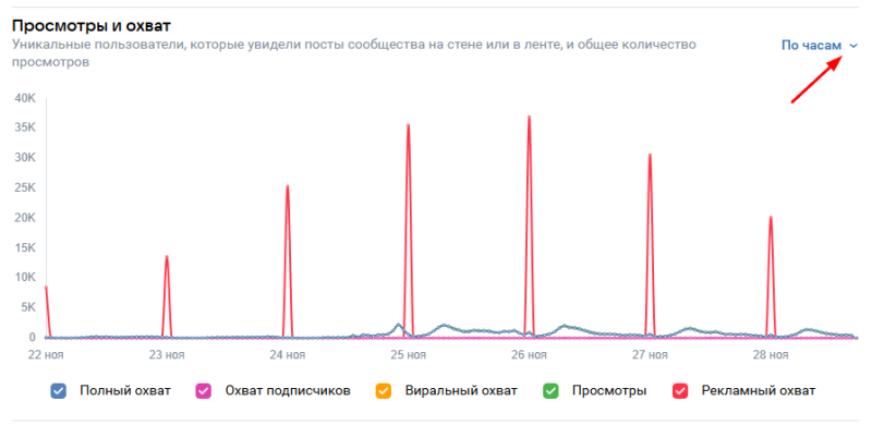 Когда лучше публиковать посты во ВКонтакте &middot; Блог обучающего центра Cybermarketing по интернет-маркетингу