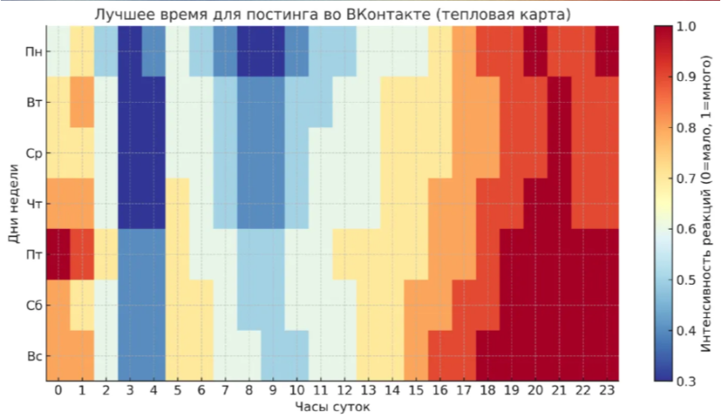 Когда лучше публиковать посты во ВКонтакте &middot; Блог обучающего центра Cybermarketing по интернет-маркетингу