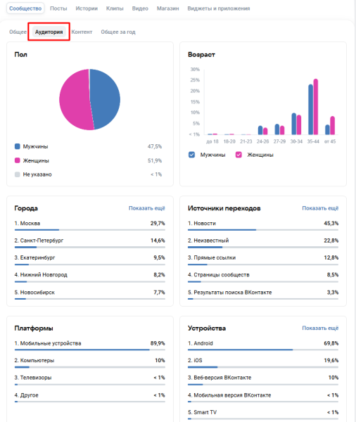Когда лучше публиковать посты во ВКонтакте &middot; Блог обучающего центра Cybermarketing по интернет-маркетингу