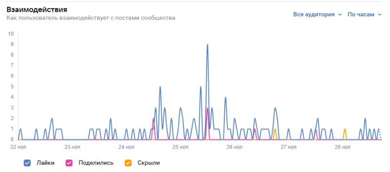 Когда лучше публиковать посты во ВКонтакте &middot; Блог обучающего центра Cybermarketing по интернет-маркетингу