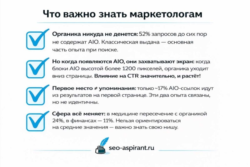 AI Overviews захватывают выдачу: органика уходит ниже первого экрана