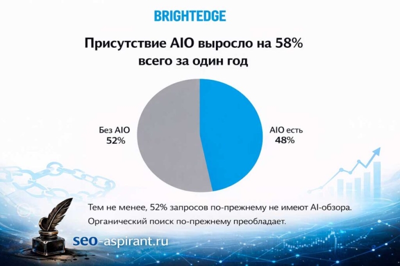 AI Overviews захватывают выдачу: органика уходит ниже первого экрана