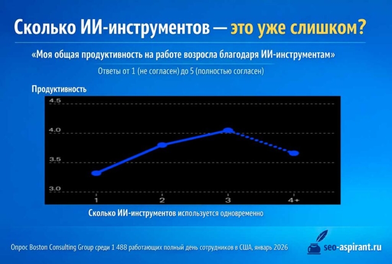 Маркетологи сталкиваются с самым высоким уровнем усталости мозга из-за ИИ