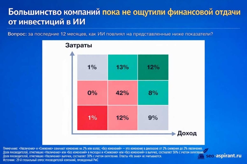 Маркетологи сталкиваются с самым высоким уровнем усталости мозга из-за ИИ
