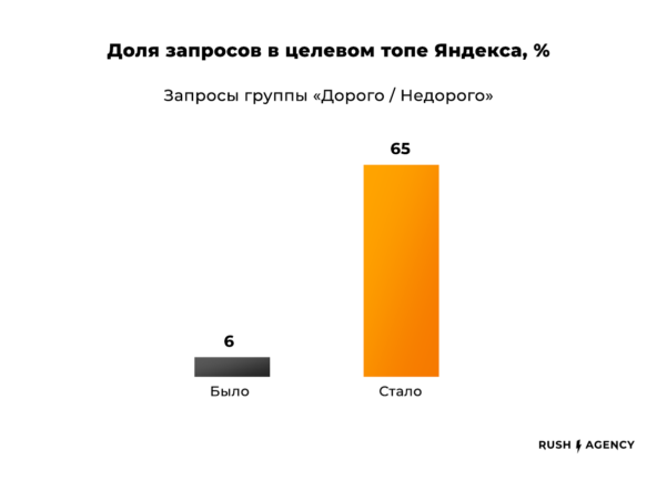 Льем трафик на &laquo;красное&raquo;: как продвигать интернет-витрину алкоголя и получить плюс миллион визитов за год