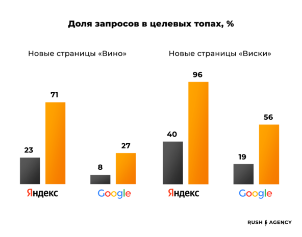 Льем трафик на &laquo;красное&raquo;: как продвигать интернет-витрину алкоголя и получить плюс миллион визитов за год