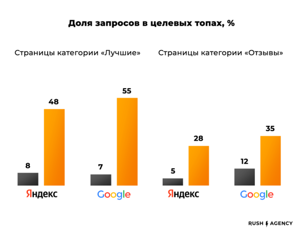 Льем трафик на &laquo;красное&raquo;: как продвигать интернет-витрину алкоголя и получить плюс миллион визитов за год