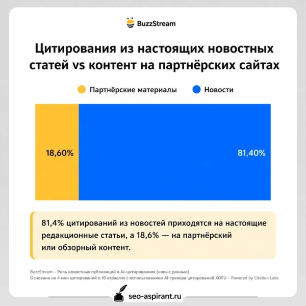 ИИ-поиск почти не ссылается на синдицированные новости или пресс-релизы