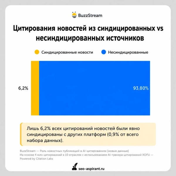 ИИ-поиск почти не ссылается на синдицированные новости или пресс-релизы