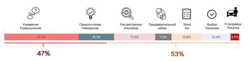 Реклама автодилера: стратегия на 8 недель