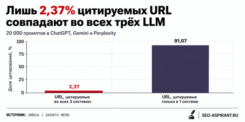 ChatGPT, Perplexity и Google цитируют разные сайты: совпадают лишь 2,37% URL