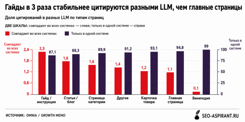 ChatGPT, Perplexity и Google цитируют разные сайты: совпадают лишь 2,37% URL