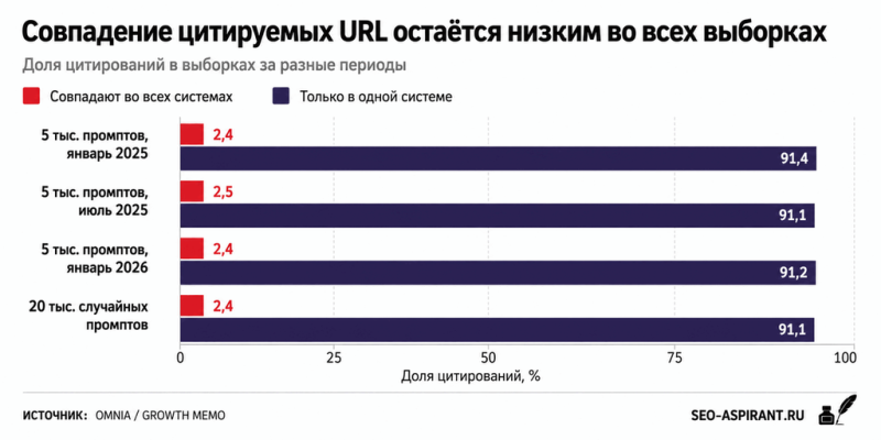 ChatGPT, Perplexity и Google цитируют разные сайты: совпадают лишь 2,37% URL
