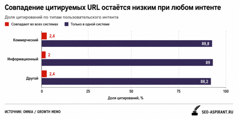 ChatGPT, Perplexity и Google цитируют разные сайты: совпадают лишь 2,37% URL