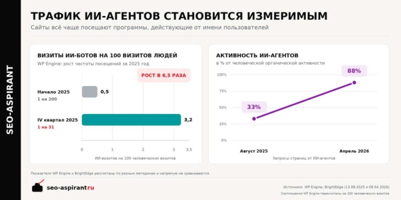 Ваш сайт становится необязательным: ИИ строит интернет для ИИ