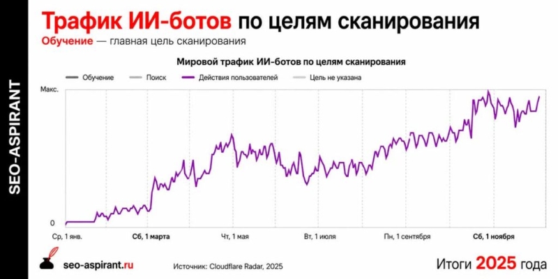 Ваш сайт становится необязательным: ИИ строит интернет для ИИ