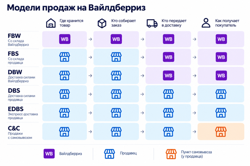 Ozon или Wildberries: где выгоднее продавать в 2026 году
