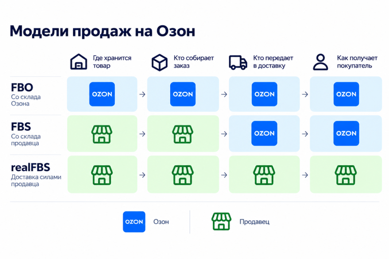 Ozon или Wildberries: где выгоднее продавать в 2026 году