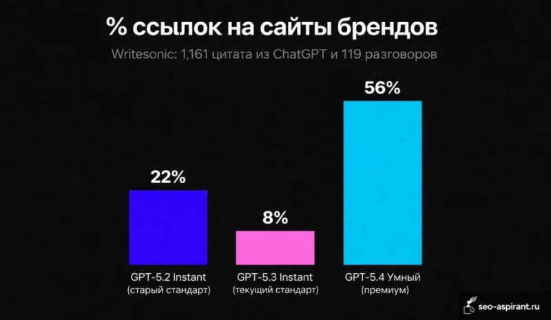 Базовые и премиум-модели ChatGPT по-разному ищут в Интернете
