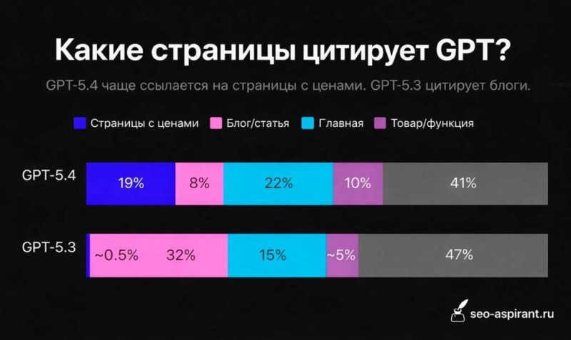 Базовые и премиум-модели ChatGPT по-разному ищут в Интернете