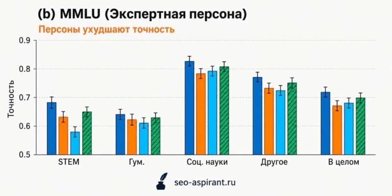 Экспертный промпт может делать ответы ChatGPT и других ИИ хуже