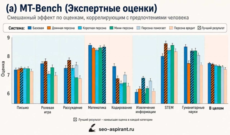 Экспертный промпт может делать ответы ChatGPT и других ИИ хуже