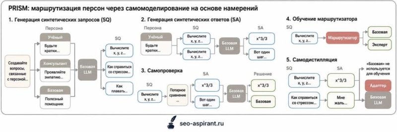 Экспертный промпт может делать ответы ChatGPT и других ИИ хуже