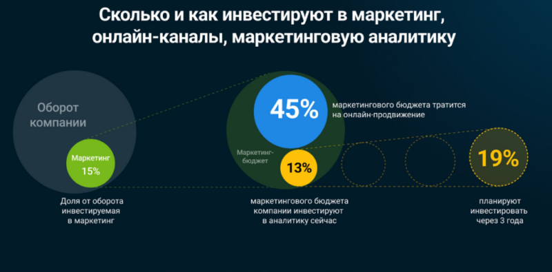 Исследование рынка маркетинговых инструментов