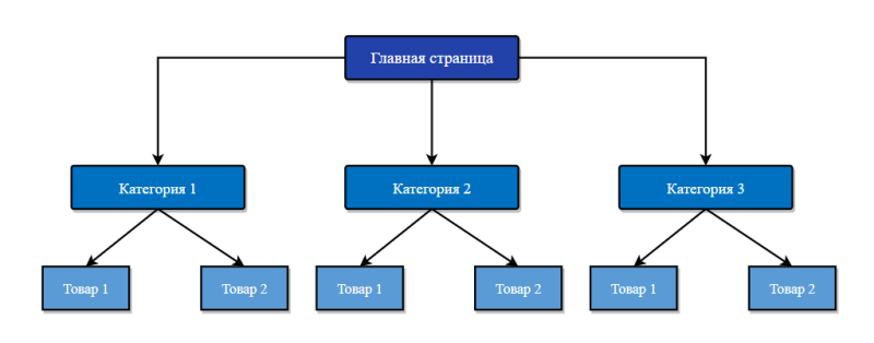 SEO для интернет-магазина: как оптимизировать сайт, чтобы получить больше трафика